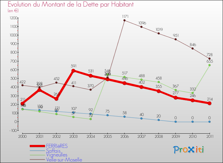 Evolution de la dette par habitant pour la commune de FERRIèRES et les communes proches Comparaison de la dette par habitant pour FERRIèRES et les communes voisines