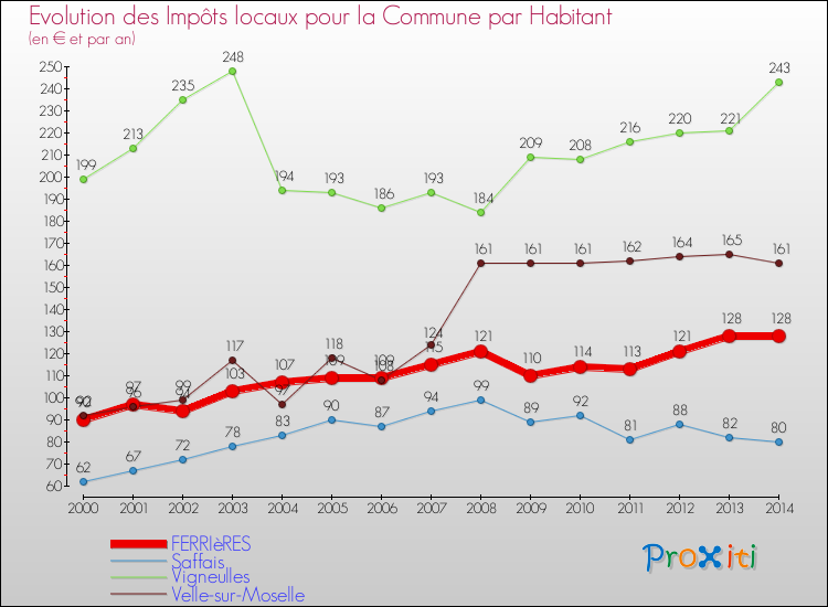 Evolution et montant des impôts locaux par Habitant pour FERRIèRES et les communes proches de 2000 à 2014 Comparaison des impôts locaux par habitant pour FERRIèRES et les communes voisines de 2000 à 2014
