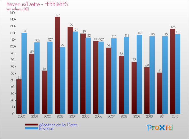 Evolution comparée de la dette et des revenus pour la commune de FERRIèRES de 2000 à 2012 Comparaison de la dette et des revenus pour FERRIèRES de 2000 à 2012