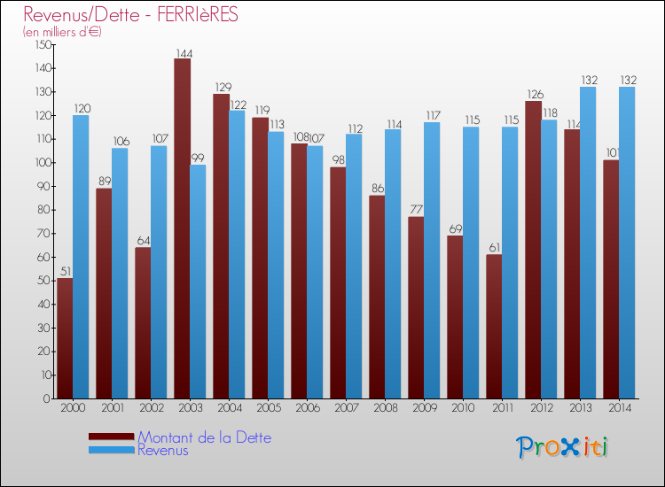 Evolution comparée de la dette et des revenus pour la commune de FERRIèRES de 2000 à 2014 Comparaison de la dette et des revenus pour FERRIèRES de 2000 à 2014