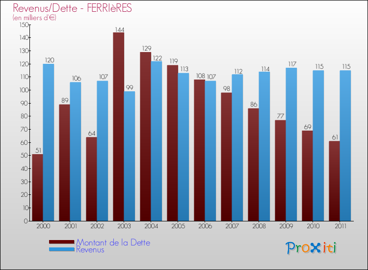 Evolution comparée de la dette et des revenus pour la commune de FERRIèRES de 2000 à 2011 Comparaison de la dette et des revenus pour FERRIèRES de 2000 à 2011