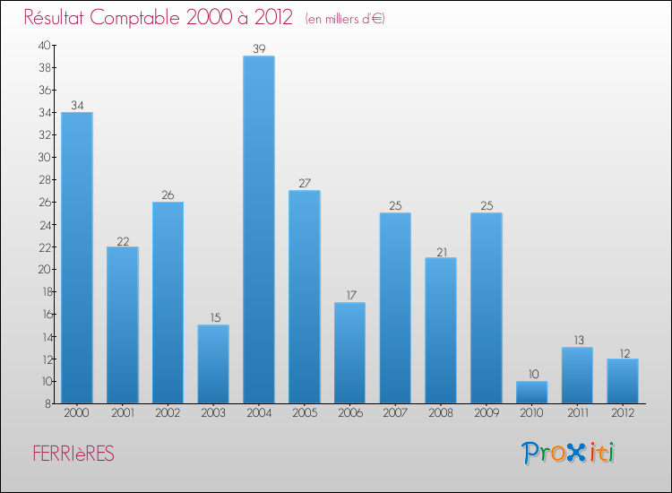 Evolution du résultat comptable pour la commune de FERRIèRES de 2000 à 2012 Evolution du résultat comptable pour FERRIèRES de 2000 à 2012