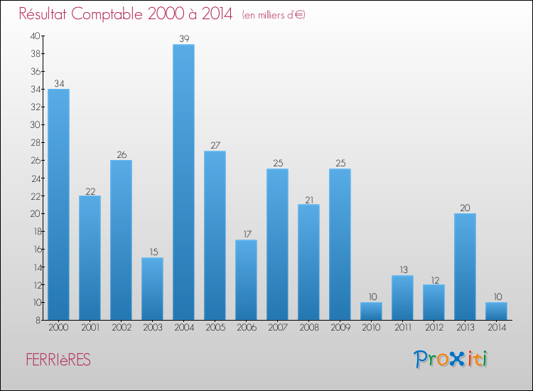 Evolution du résultat comptable pour la commune de FERRIèRES de 2000 à 2014 Evolution du résultat comptable pour FERRIèRES de 2000 à 2014