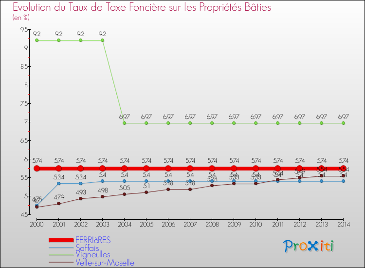 Evolution du taux de la taxe foncière sur le bati pour FERRIèRES et les communes proches de 2000 à 2014 Comparaison des taux de taxe foncière sur le bati pour FERRIèRES et les communes voisines de 2000 à 2014
