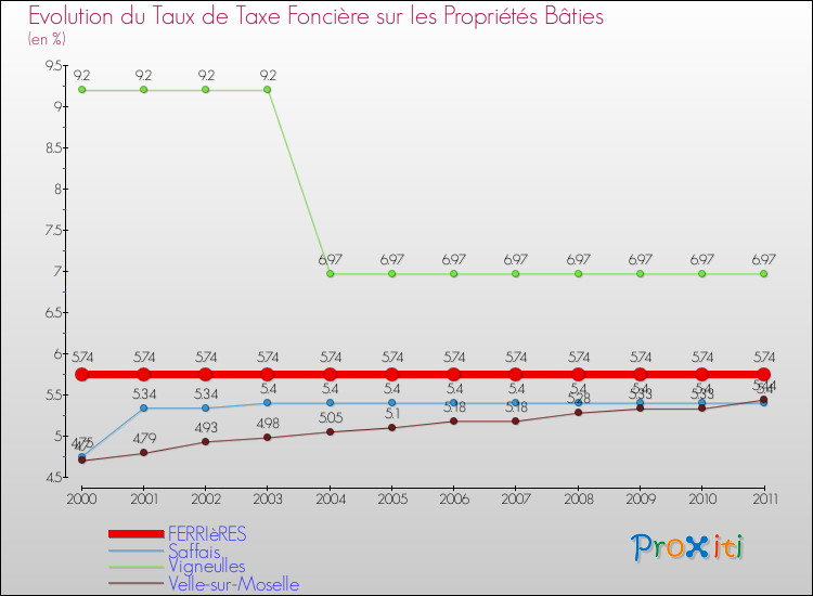 Evolution du taux de la taxe foncière sur le bati pour FERRIèRES et les communes proches Comparaison des taux de taxe foncière sur le bati pour FERRIèRES et les communes voisines