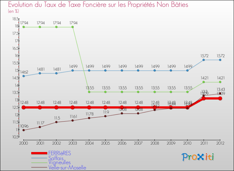 Evolution du taux de la taxe foncière sur les immeubles et terrains non batis pour FERRIèRES et les communes proches de 2000 à 2012 Comparaison des taux de la taxe foncière sur les immeubles et terrains non batis pour FERRIèRES et les communes voisines de 2000 à 2012