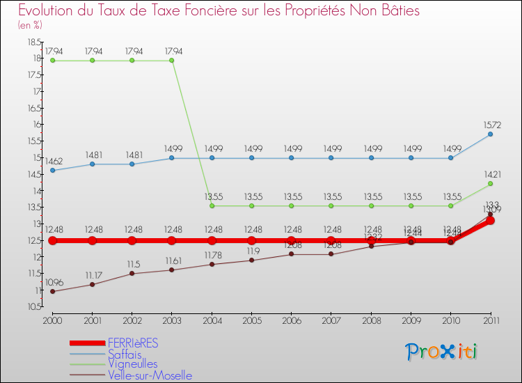 Evolution du taux de la taxe foncière sur les immeubles et terrains non batis pour FERRIèRES et les communes proches Comparaison des taux de la taxe foncière sur les immeubles et terrains non batis pour FERRIèRES et les communes voisines