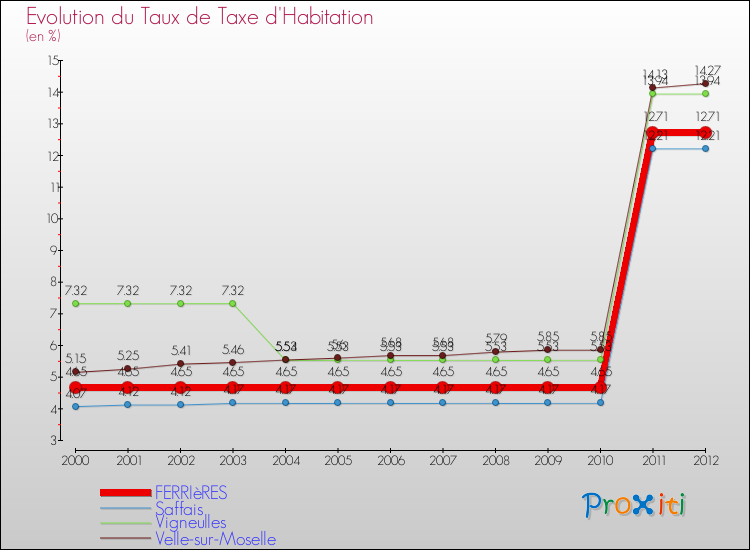 Evolution du taux de la taxe d'habitation pour FERRIèRES et les communes proches Comparaison des taux de la taxe d'habitation pour FERRIèRES et les communes voisines
