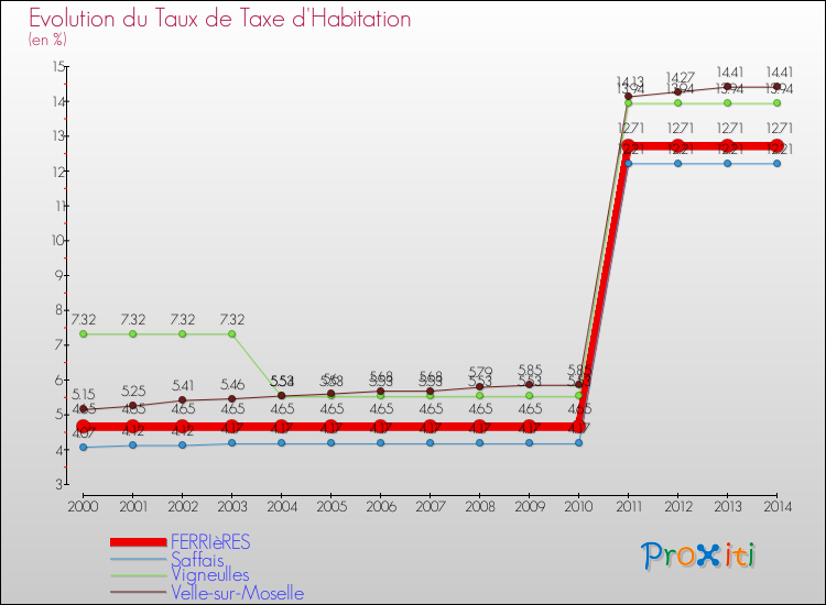 Evolution du taux de la taxe d'habitation pour FERRIèRES et les communes proches de 2000 à 2014 Comparaison des taux de la taxe d'habitation pour FERRIèRES et les communes voisines de 2000 à 2014