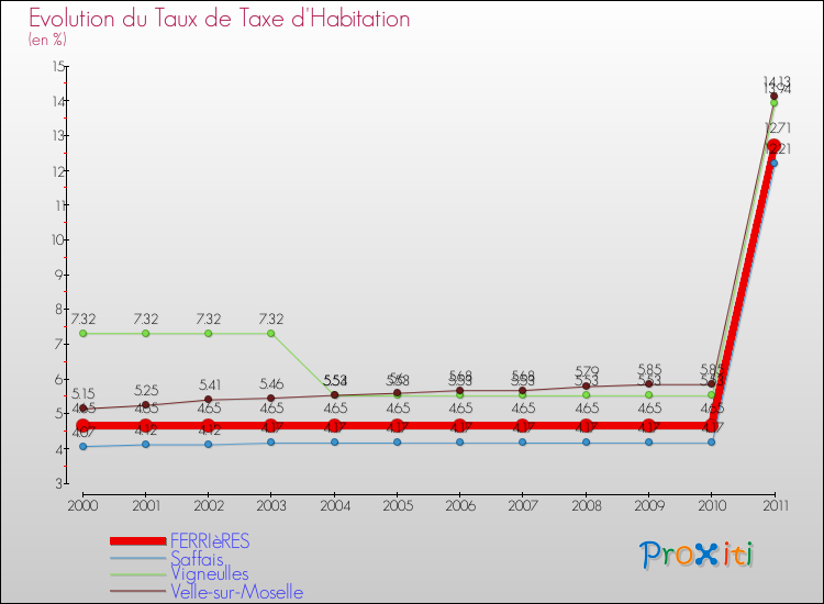 Evolution du taux de la taxe d'habitation pour FERRIèRES et les communes proches Comparaison des taux de la taxe d'habitation pour FERRIèRES et les communes voisines