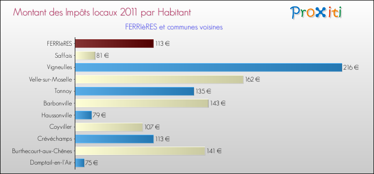 Montant des impôts locaux par Habitant pour FERRIèRES et les communes proches Comparaison des impôts locaux par habitant pour FERRIèRES et les communes voisines
