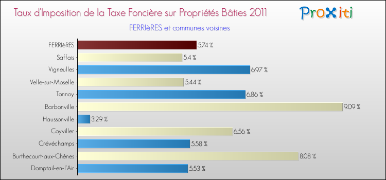 Taux d'imposition de la taxe foncière sur le bati 2011 pour FERRIèRES et les communes proches Comparaison des taux d'imposition de la taxe foncière sur le bati 2011 pour FERRIèRES et les communes voisines