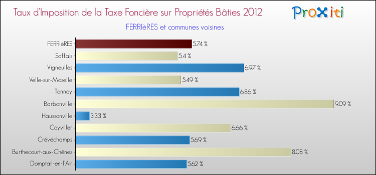 Taux d'imposition de la taxe foncière sur le bati 2012 pour FERRIèRES et les communes proches Comparaison des taux d'imposition de la taxe foncière sur le bati 2012 pour FERRIèRES et les communes voisines