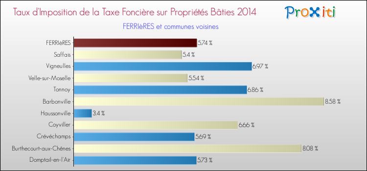 Taux d'imposition de la taxe foncière sur le bati 2014 pour FERRIèRES et les communes proches Comparaison des taux d'imposition de la taxe foncière sur le bati 2014 pour FERRIèRES et les communes voisines