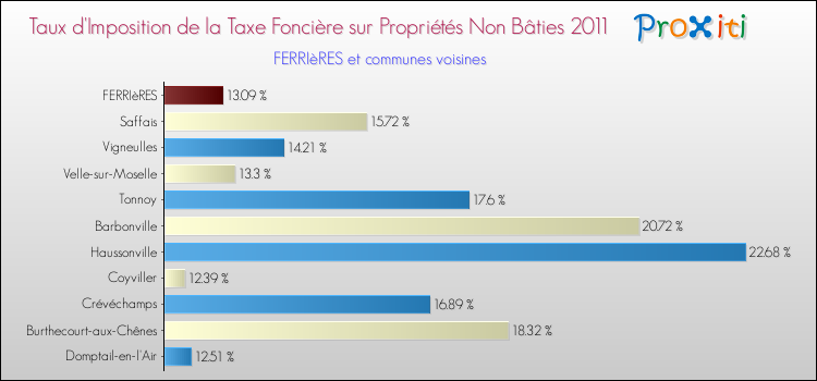 Taux d'imposition de la taxe foncière sur les immeubles et terrains non batis 2011 pour FERRIèRES et les communes proches Comparaison des taux d'imposition de la taxe foncière sur les immeubles et terrains non batis 2011 pour FERRIèRES et les communes voisines