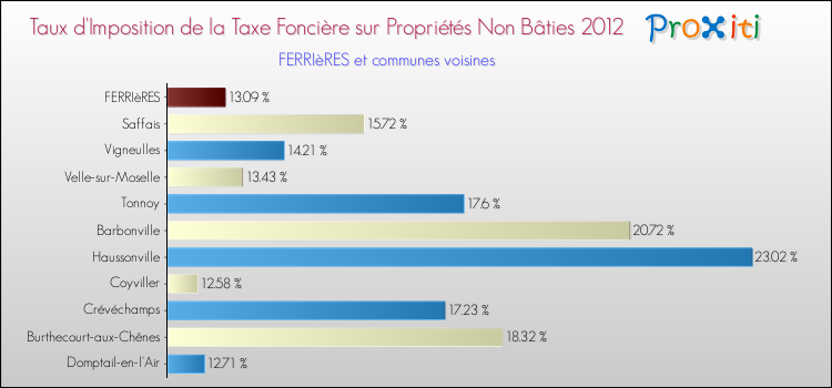 Taux d'imposition de la taxe foncière sur les immeubles et terrains non batis 2012 pour FERRIèRES et les communes proches Comparaison des taux d'imposition de la taxe foncière sur les immeubles et terrains non batis 2012 pour FERRIèRES et les communes voisines