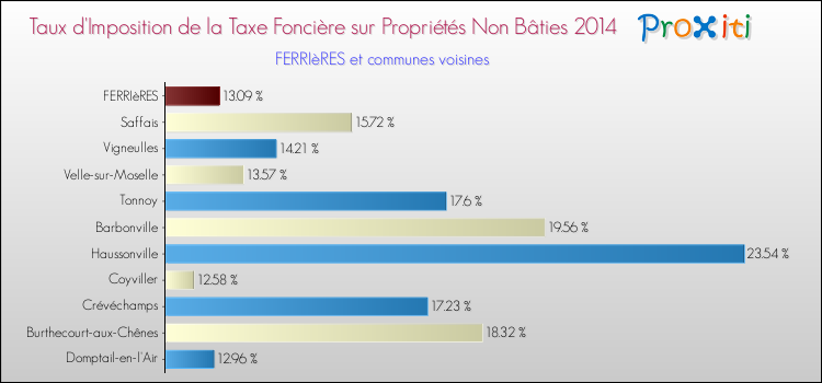Taux d'imposition de la taxe foncière sur les immeubles et terrains non batis 2014 pour FERRIèRES et les communes proches Comparaison des taux d'imposition de la taxe foncière sur les immeubles et terrains non batis 2014 pour FERRIèRES et les communes voisines