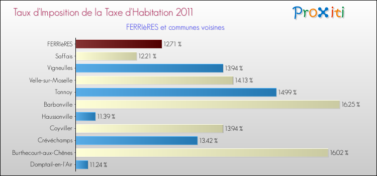 Taux d'imposition de la taxe d'habitation 2011 pour FERRIèRES et les communes proches Comparaison des taux d'imposition de la taxe d'habitation 2011 pour FERRIèRES et les communes voisines