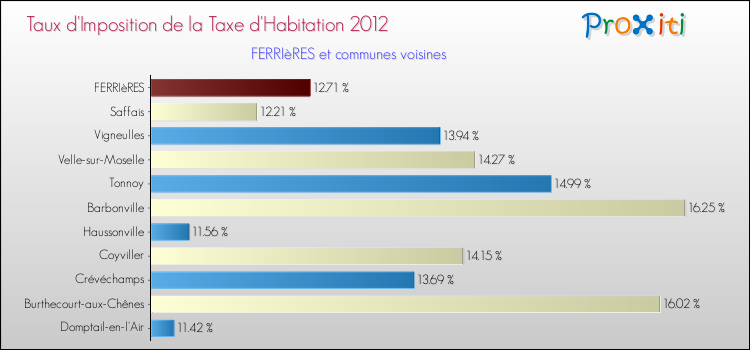 Taux d'imposition de la taxe d'habitation 2012 pour FERRIèRES et les communes proches Comparaison des taux d'imposition de la taxe d'habitation 2012 pour FERRIèRES et les communes voisines