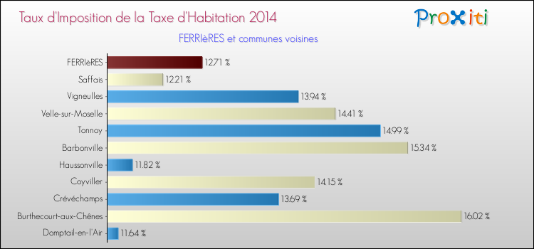 Taux d'imposition de la taxe d'habitation 2014 pour FERRIèRES et les communes proches Comparaison des taux d'imposition de la taxe d'habitation 2014 pour FERRIèRES et les communes voisines