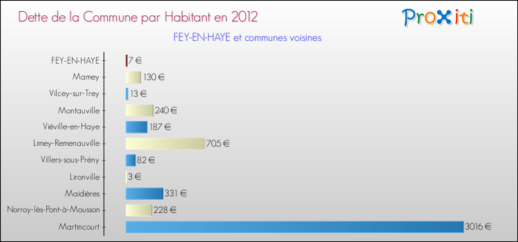 Dette par habitant de la commune en 2012 pour FEY-EN-HAYE et les communes proches Comparaison de la dette par habitant de la commune en 2012 pour FEY-EN-HAYE et les communes voisines