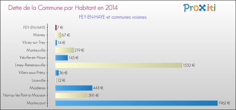 Dette par habitant de la commune en 2014 pour FEY-EN-HAYE et les communes proches Comparaison de la dette par habitant de la commune en 2014 pour FEY-EN-HAYE et les communes voisines