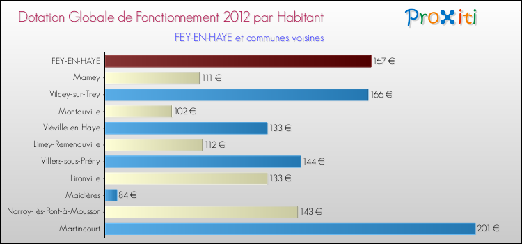Montant des dotations globales de fonctionnement DGF par Habitant pour FEY-EN-HAYE et les communes proches Comparaison des des dotations globales de fonctionnement DGF par habitant pour FEY-EN-HAYE et les communes voisines