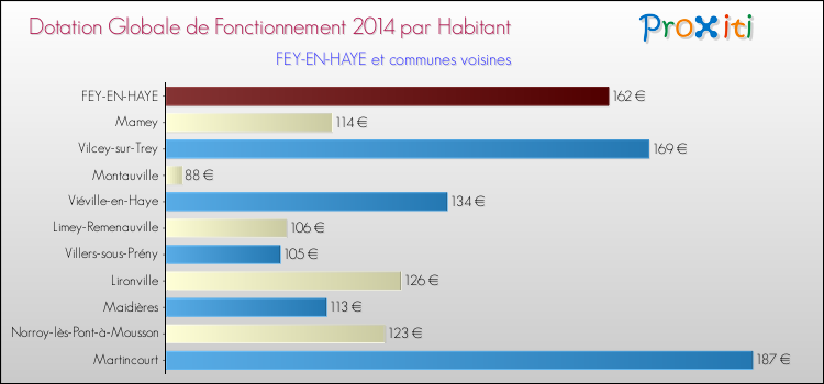 Montant des dotations globales de fonctionnement DGF par Habitant pour FEY-EN-HAYE et les communes proches en 2014. Comparaison des des dotations globales de fonctionnement DGF par habitant pour FEY-EN-HAYE et les communes voisines en 2014.