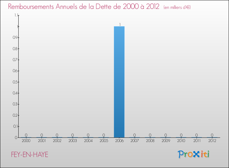 Evolution de l'annuité de la dette pour la commune de FEY-EN-HAYE de 2000 à 2012 Annuités de la dette pour FEY-EN-HAYE de 2000 à 2012