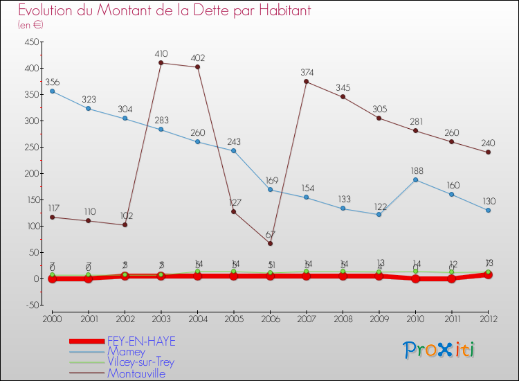 Evolution de la dette par habitant pour la commune de FEY-EN-HAYE et les communes proches de 2000 à 2012 Comparaison de la dette par habitant pour FEY-EN-HAYE et les communes voisines de 2000 à 2012