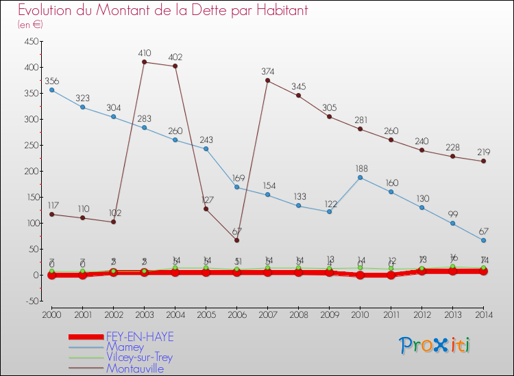 Evolution de la dette par habitant pour la commune de FEY-EN-HAYE et les communes proches de 2000 à 2014 Comparaison de la dette par habitant pour FEY-EN-HAYE et les communes voisines de 2000 à 2014