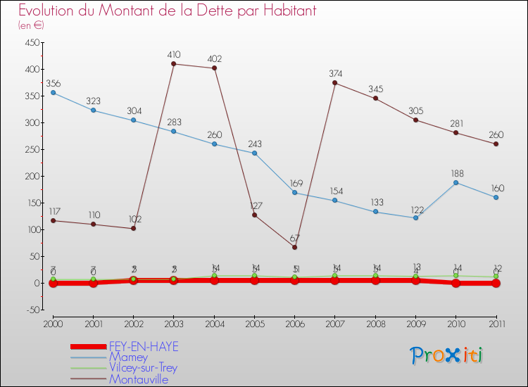 Evolution de la dette par habitant pour la commune de FEY-EN-HAYE et les communes proches Comparaison de la dette par habitant pour FEY-EN-HAYE et les communes voisines