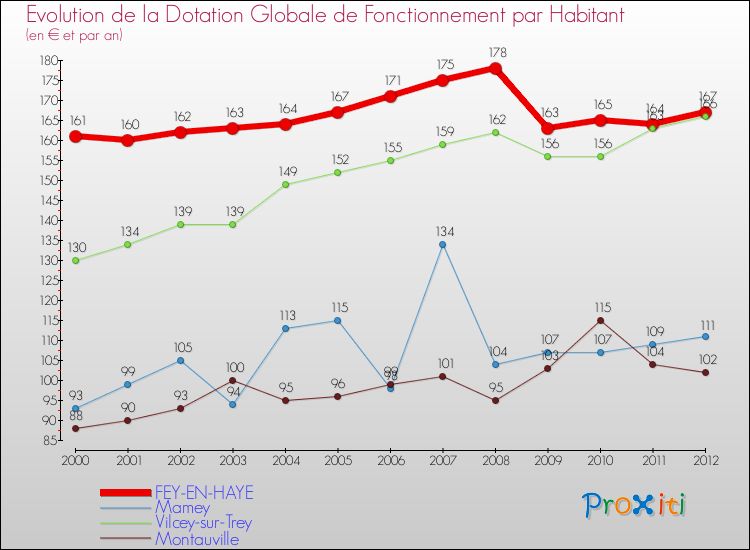 Evolution et montant de la dotation globale de fonctionnement par Habitant pour FEY-EN-HAYE et les communes proches Comparaison des dotations globales de fonctionnement par habitant pour FEY-EN-HAYE et les communes voisines