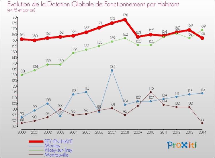 Evolution et montant de la dotation globale de fonctionnement par Habitant pour FEY-EN-HAYE et les communes proches de 2000 à 2014. Comparaison des dotations globales de fonctionnement par habitant pour FEY-EN-HAYE et les communes voisines de 2000 à 2014.