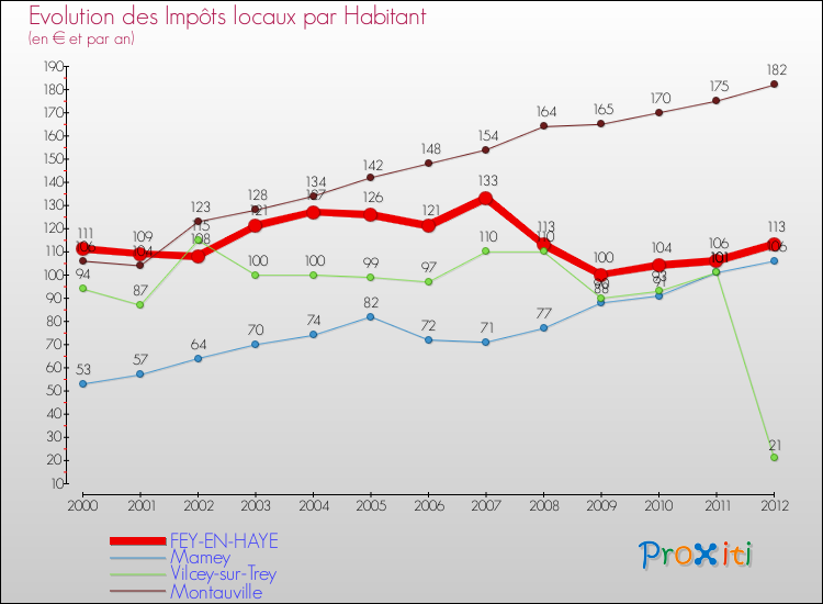 Evolution et montant des impôts locaux par Habitant pour FEY-EN-HAYE et les communes proches Comparaison des impôts locaux par habitant pour FEY-EN-HAYE et les communes voisines