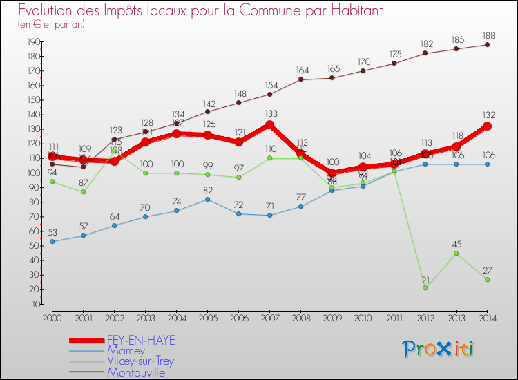 Evolution et montant des impôts locaux par Habitant pour FEY-EN-HAYE et les communes proches de 2000 à 2014 Comparaison des impôts locaux par habitant pour FEY-EN-HAYE et les communes voisines de 2000 à 2014