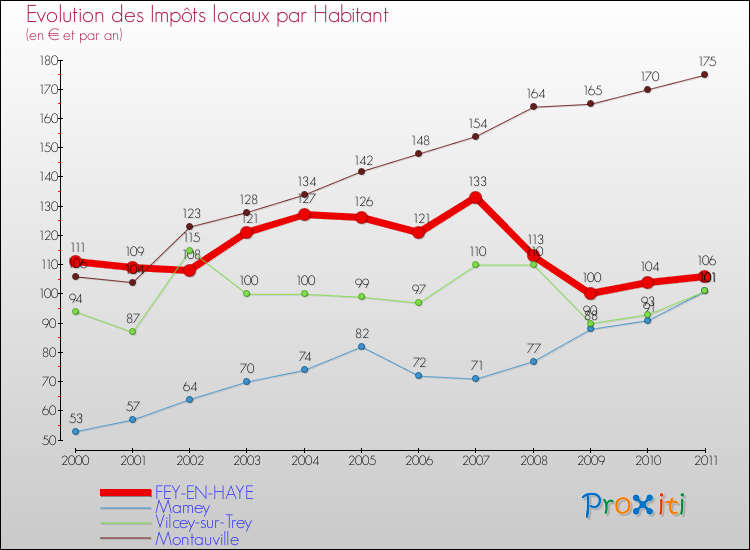 Evolution et montant des impôts locaux par Habitant pour FEY-EN-HAYE et les communes proches Comparaison des impôts locaux par habitant pour FEY-EN-HAYE et les communes voisines