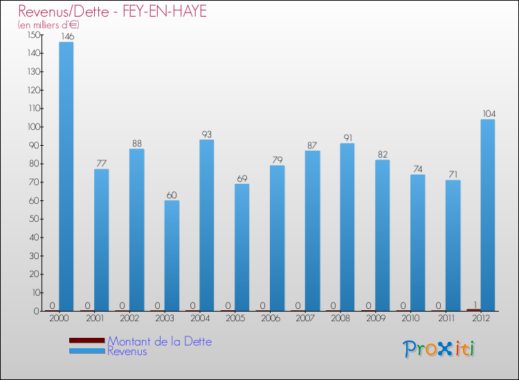 Evolution comparée de la dette et des revenus pour la commune de FEY-EN-HAYE de 2000 à 2012 Comparaison de la dette et des revenus pour FEY-EN-HAYE de 2000 à 2012