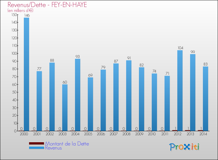 Evolution comparée de la dette et des revenus pour la commune de FEY-EN-HAYE de 2000 à 2014 Comparaison de la dette et des revenus pour FEY-EN-HAYE de 2000 à 2014