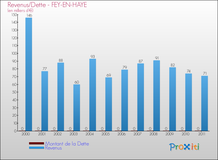 Evolution comparée de la dette et des revenus pour la commune de FEY-EN-HAYE de 2000 à 2011 Comparaison de la dette et des revenus pour FEY-EN-HAYE de 2000 à 2011