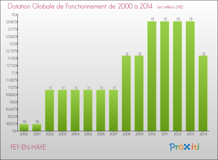 Evolution du montant de la Dotation Globale de Fonctionnement pour la commune de FEY-EN-HAYE de 2000 à 2014 Evolution du montant de la Dotation Globale de Fonctionnement pour FEY-EN-HAYE de 2000 à 2014