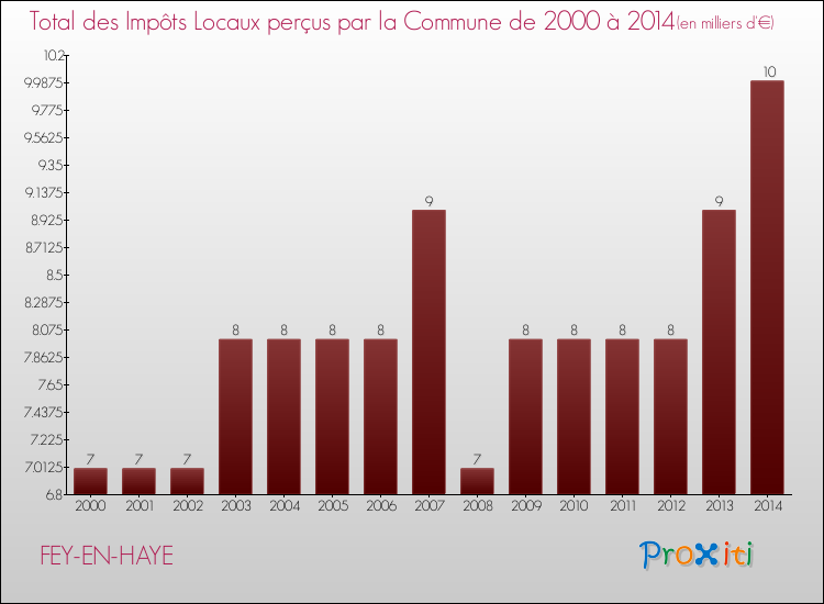 Evolution des Impôts Locaux pour la commune de FEY-EN-HAYE de 2000 à 2014 Evolution des Impôts Locaux pour FEY-EN-HAYE de 2000 à 2014