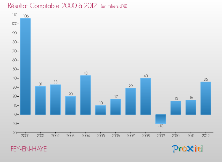 Evolution du résultat comptable pour la commune de FEY-EN-HAYE de 2000 à 2012 Evolution du résultat comptable pour FEY-EN-HAYE de 2000 à 2012