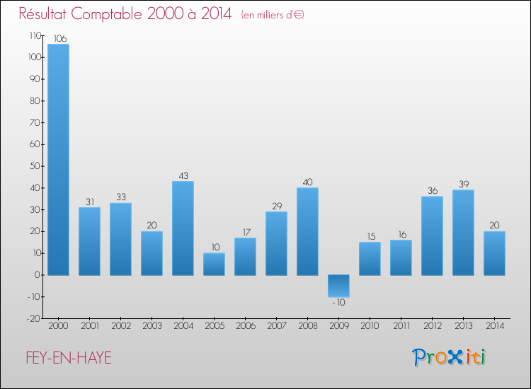 Evolution du résultat comptable pour la commune de FEY-EN-HAYE de 2000 à 2014 Evolution du résultat comptable pour FEY-EN-HAYE de 2000 à 2014