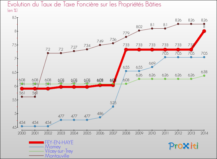 Evolution du taux de la taxe foncière sur le bati pour FEY-EN-HAYE et les communes proches de 2000 à 2014 Comparaison des taux de taxe foncière sur le bati pour FEY-EN-HAYE et les communes voisines de 2000 à 2014