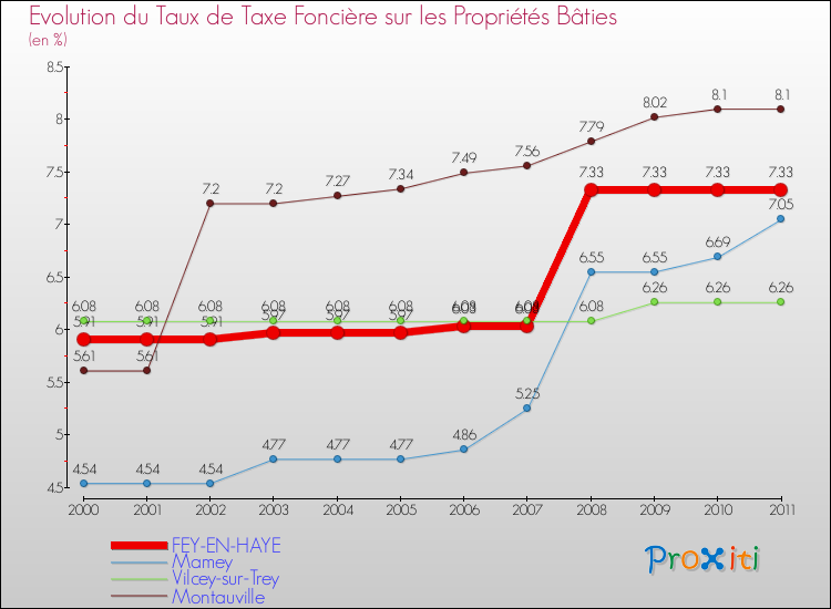 Evolution du taux de la taxe foncière sur le bati pour FEY-EN-HAYE et les communes proches Comparaison des taux de taxe foncière sur le bati pour FEY-EN-HAYE et les communes voisines