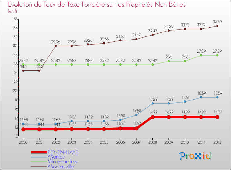 Evolution du taux de la taxe foncière sur les immeubles et terrains non batis pour FEY-EN-HAYE et les communes proches de 2000 à 2012 Comparaison des taux de la taxe foncière sur les immeubles et terrains non batis pour FEY-EN-HAYE et les communes voisines de 2000 à 2012