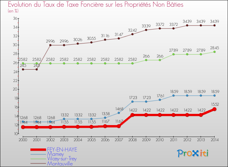 Evolution du taux de la taxe foncière sur les immeubles et terrains non batis pour FEY-EN-HAYE et les communes proches de 2000 à 2014 Comparaison des taux de la taxe foncière sur les immeubles et terrains non batis pour FEY-EN-HAYE et les communes voisines de 2000 à 2014