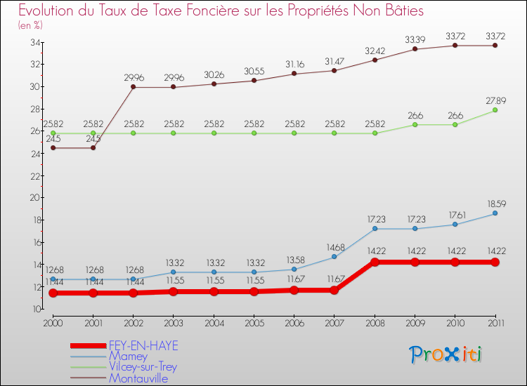 Evolution du taux de la taxe foncière sur les immeubles et terrains non batis pour FEY-EN-HAYE et les communes proches Comparaison des taux de la taxe foncière sur les immeubles et terrains non batis pour FEY-EN-HAYE et les communes voisines