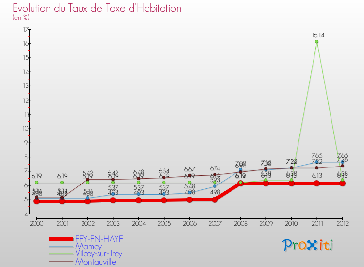 Evolution du taux de la taxe d'habitation pour FEY-EN-HAYE et les communes proches Comparaison des taux de la taxe d'habitation pour FEY-EN-HAYE et les communes voisines